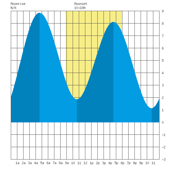 Marmot Bay tide chart for Friday, February 10, 2023