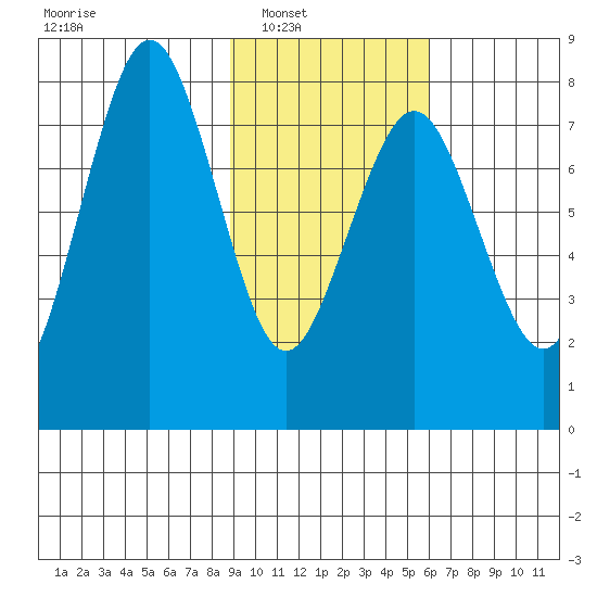 Marmot Bay tide chart for Saturday, February 11, 2023