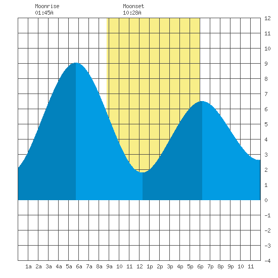 Marmot Bay tide chart for Sunday, February 12, 2023