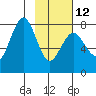 Marmot Bay tide chart for Sunday, February 12, 2023