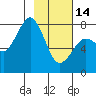 Marmot Bay tide chart for Tuesday, February 14, 2023