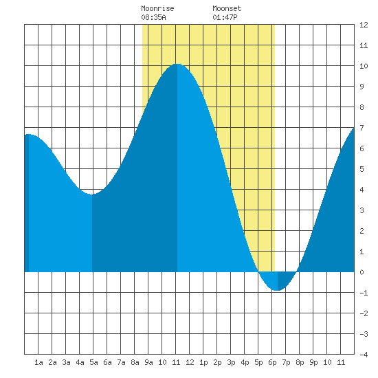 Marmot Bay tide chart for Friday, February 17, 2023