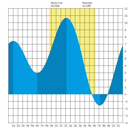 Marmot Bay tide chart for Saturday, February 18, 2023