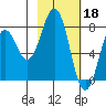 Marmot Bay tide chart for Saturday, February 18, 2023