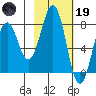 Marmot Bay tide chart for Sunday, February 19, 2023