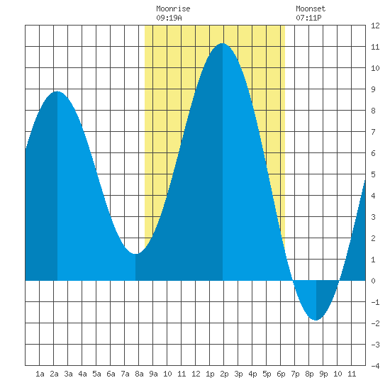 Marmot Bay tide chart for Monday, February 20, 2023