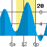 Marmot Bay tide chart for Monday, February 20, 2023