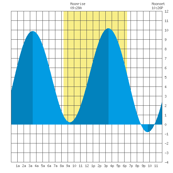 Marmot Bay tide chart for Wednesday, February 22, 2023