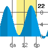 Marmot Bay tide chart for Wednesday, February 22, 2023