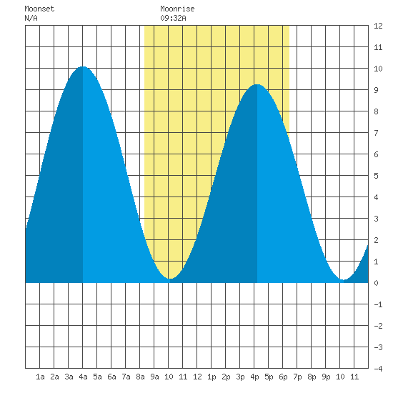 Marmot Bay tide chart for Thursday, February 23, 2023