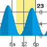 Marmot Bay tide chart for Thursday, February 23, 2023