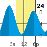 Marmot Bay tide chart for Friday, February 24, 2023
