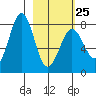 Marmot Bay tide chart for Saturday, February 25, 2023