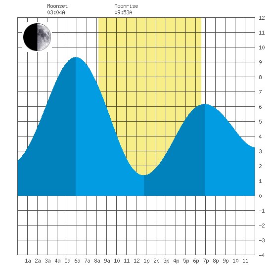 Marmot Bay tide chart for Sunday, February 26, 2023