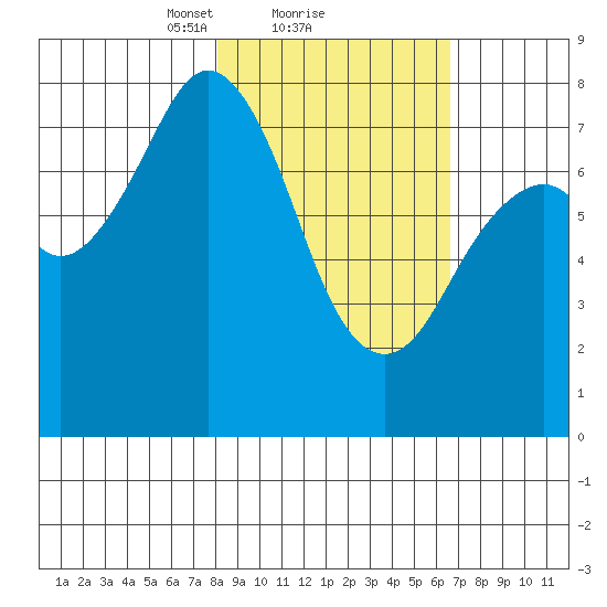 Marmot Bay tide chart for Tuesday, February 28, 2023