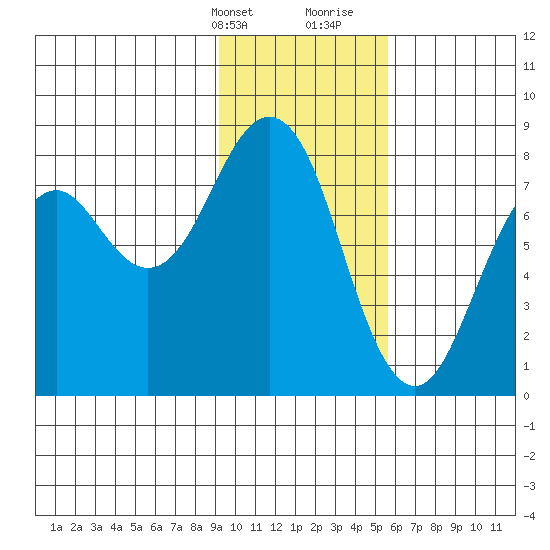 Marmot Bay tide chart for Thursday, February 2, 2023