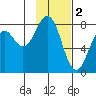 Marmot Bay tide chart for Thursday, February 2, 2023