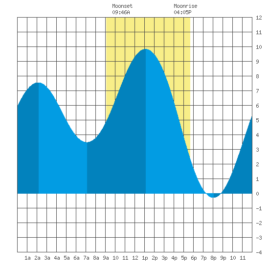 Marmot Bay tide chart for Saturday, February 4, 2023