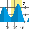 Marmot Bay tide chart for Tuesday, February 7, 2023