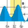 Marmot Bay tide chart for Wednesday, February 8, 2023