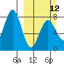 Marmot Bay tide chart for Sunday, March 12, 2023