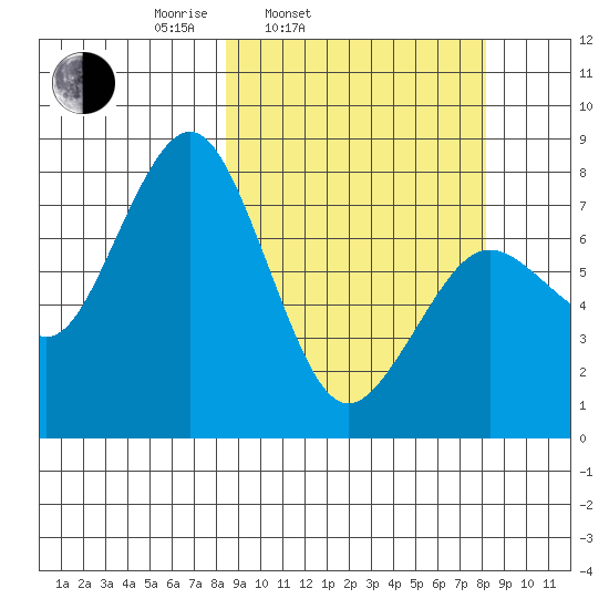 Marmot Bay tide chart for Tuesday, March 14, 2023