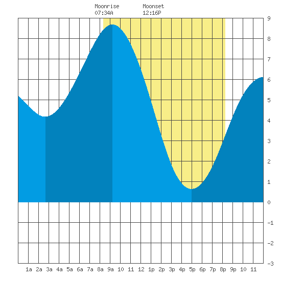 Marmot Bay tide chart for Thursday, March 16, 2023