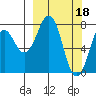 Marmot Bay tide chart for Saturday, March 18, 2023
