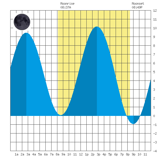 Marmot Bay tide chart for Tuesday, March 21, 2023