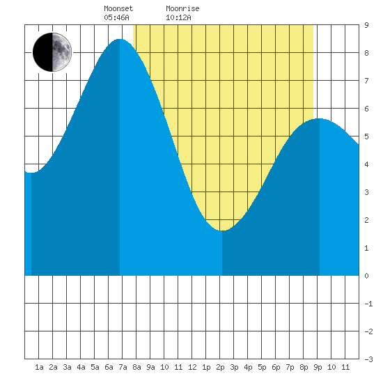 Marmot Bay tide chart for Tuesday, March 28, 2023