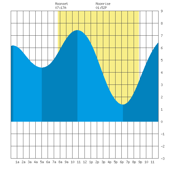Marmot Bay tide chart for Friday, March 31, 2023