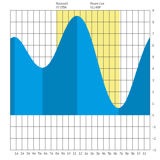 Marmot Bay tide chart for Friday, March 3, 2023