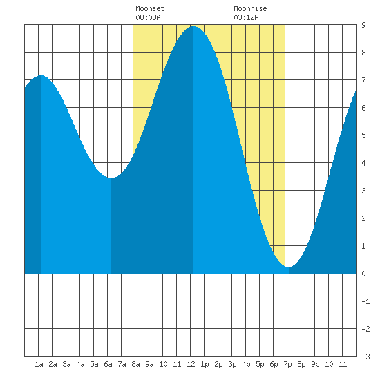 Marmot Bay tide chart for Saturday, March 4, 2023