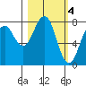 Marmot Bay tide chart for Saturday, March 4, 2023