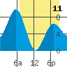 Marmot Bay tide chart for Tuesday, April 11, 2023