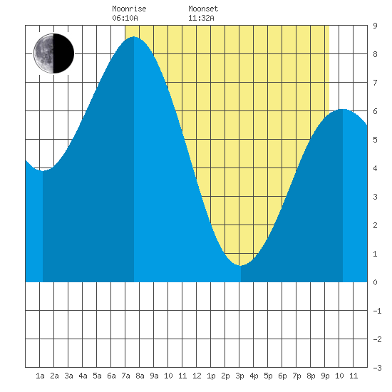 Marmot Bay tide chart for Thursday, April 13, 2023