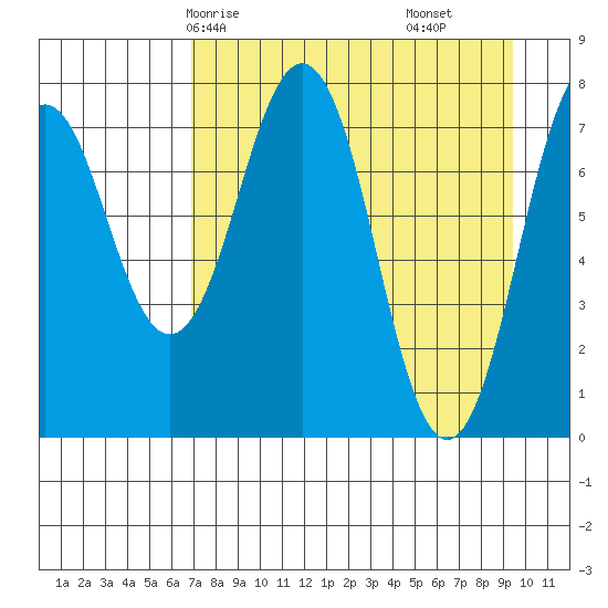 Marmot Bay tide chart for Sunday, April 16, 2023
