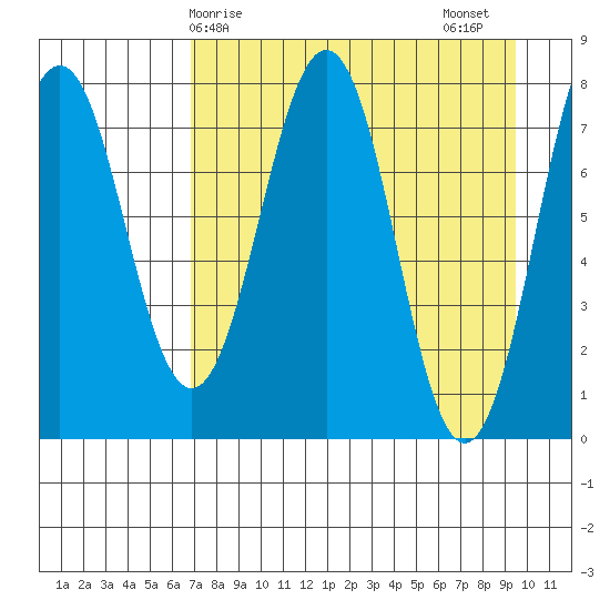 Marmot Bay tide chart for Monday, April 17, 2023