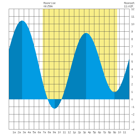 Marmot Bay tide chart for Thursday, April 20, 2023
