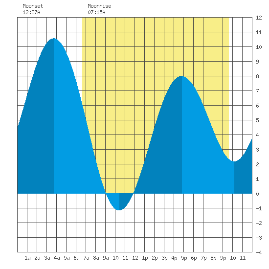 Marmot Bay tide chart for Saturday, April 22, 2023