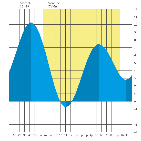 Marmot Bay tide chart for Sunday, April 23, 2023