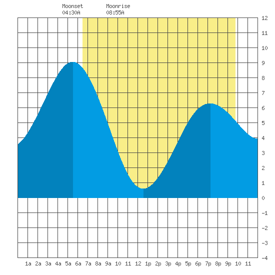 Marmot Bay tide chart for Tuesday, April 25, 2023