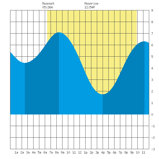 Marmot Bay tide chart for Friday, April 28, 2023