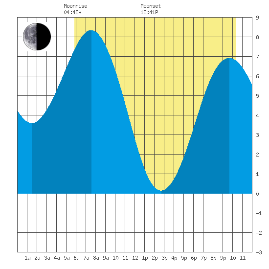 Marmot Bay tide chart for Friday, May 12, 2023