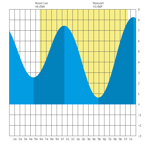 Marmot Bay tide chart for Sunday, May 14, 2023