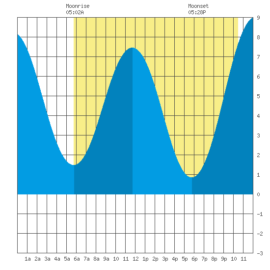 Marmot Bay tide chart for Monday, May 15, 2023
