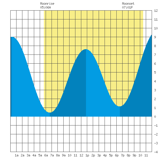 Marmot Bay tide chart for Tuesday, May 16, 2023