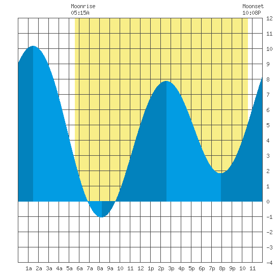 Marmot Bay tide chart for Thursday, May 18, 2023