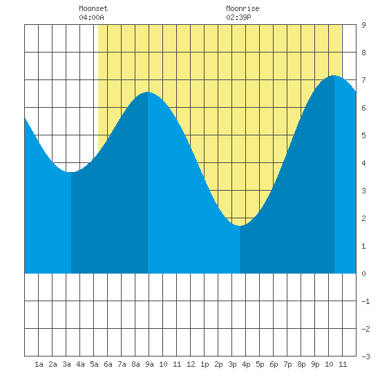 Marmot Bay tide chart for Sunday, May 28, 2023