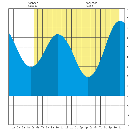 Marmot Bay tide chart for Monday, May 29, 2023